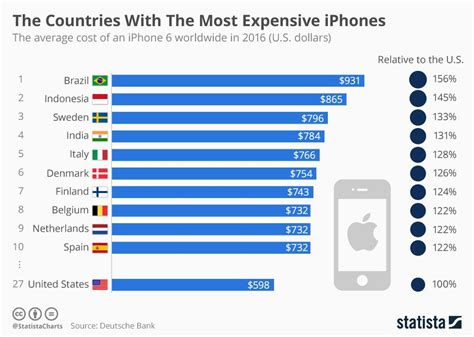 Which country sells more iPhone?